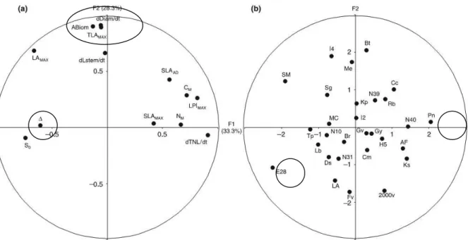 Figure 6.  PCA from Monclus et al. (2005) showing (a) lack of correlation between istopic  discrimination against  13 C (!) and productivity traits like above ground biomass (ABiom), stem 