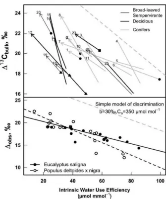 Figure 11.  Upper panel: relationships between intrinsic TE calculated as A/g s  in  mol CO 2  mol - -1
