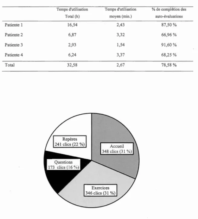 Fig u re  3.1.  Répartition de  la  fréq u e nce  des  clics  sur  l es  quatre onglets  d e  l' application  lor s  de  la  phase d'évaluation 