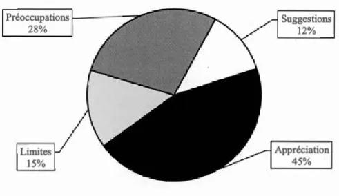 Figure  2.2.  Répartition  de  l a  fréquence  des  thèmes  à  l'étape  de  validation  dans  un  contexte d'essai  général (N =  305  entrées)