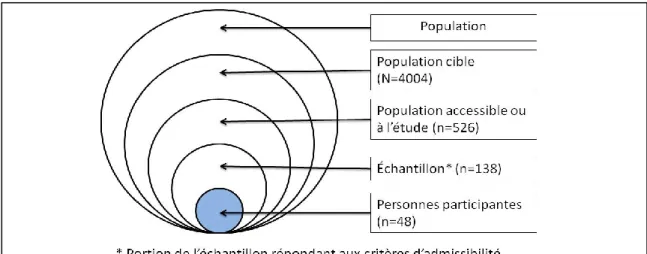 Figure 9. Représentation des strates de la population dans le contexte de cet étude. 