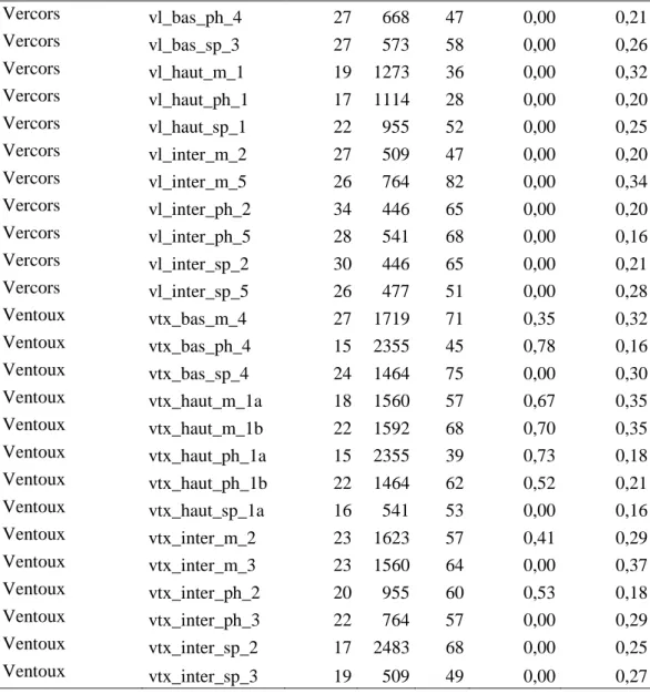 Table describing the structure of the stands, with code_site, H max , D, G tot , %coppice and Gini DBH