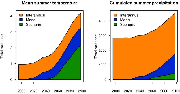 Figure  2.6  Contributions  of  different  uncertainty  sources  to  total  variance  for  mean  temperature  (left)  and  accumulated precipitation (right) during the fire season between 1995 and 2098 