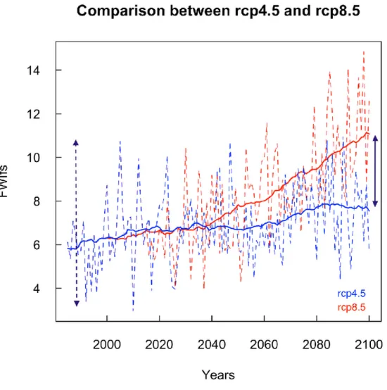 Figure 2.S3 Seasonal mean FWI over France for MPI-ESM-REMO2009-run1 between 1985 and 2100
