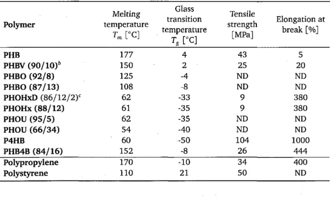 TABLE 1.1: Thermo-mechanical properties of selected PHAs  and polystyrene&#34; 1 .  in comparison to polypropylene  Polymer  Melting  temperature  T m  [°C]  Glass  transition  temperature  T g  [°C]  Tensile  strength [MPa]  Elongation at break [%]  PHB  