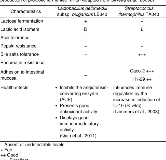 Table  1  Main  characteristics  of  selected  yogurts  strains  employed  on  the  production of probiotic fermented milks (Adapted from Oliveira et al., 2009b) 