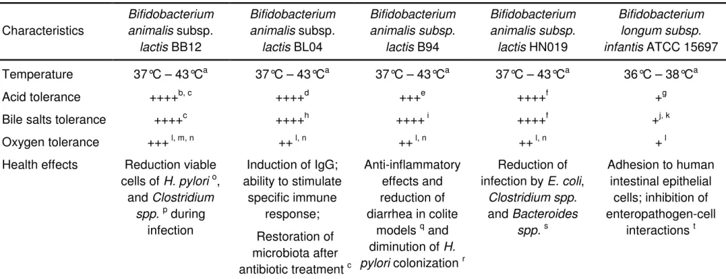 Table 3  Main characteristics of some Bifidobacterium strains employed on the production of probiotic fermented milks  
