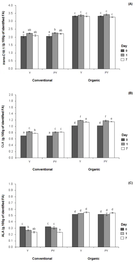 Fig. 1  Evolution of trans-octadecenoic acid (trans-C18:1, A), conjugated linoleic  acid  (CLA,  B)  and  -linolenic  acid  (ALA,  C)  relative  contents  in  organic  and  conventional  milks  during  fermentation  by  Streptococcus  thermophilus  TA040  