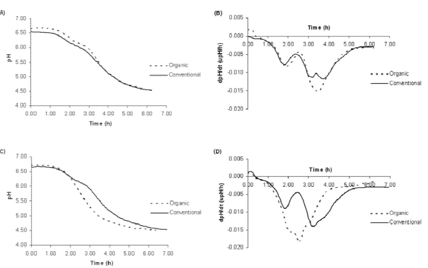 Fig.  2   Acidification  kinetics  in  organic  and  conventional  milks  incubated  at  42°C  until  pH  4.5,  with  (A  and  B)  Streptococcus 