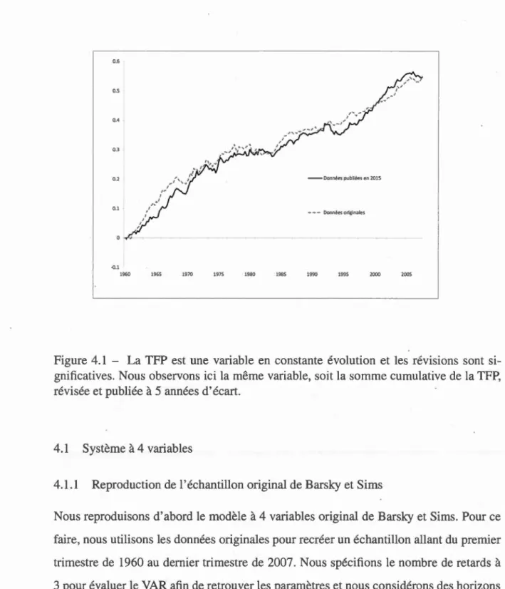 Figure  4.1  - La TFP  est  une  variable  en  constante  évolution  et  les  révisions  sont  si -