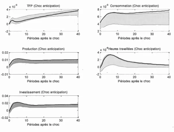 Figure  4.6  - Système  à  4  variables.  La  fonction  de  réponse  du  second  choc,  le  choc 