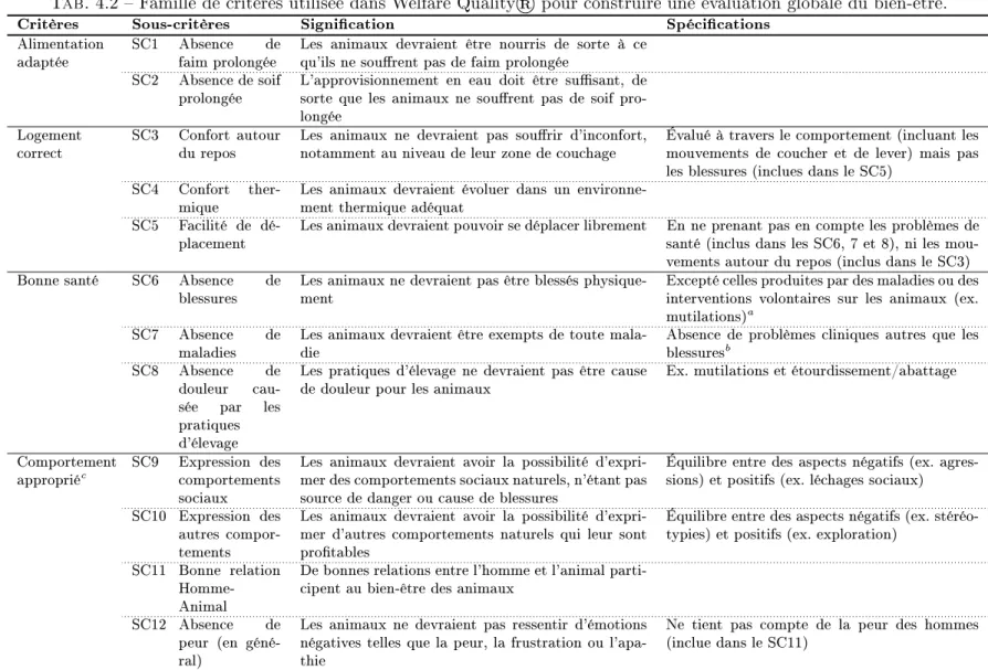 Tab. 4.2  Famille de critères utilisée dans Welfare Quality® pour construire une évaluation globale du bien-être.