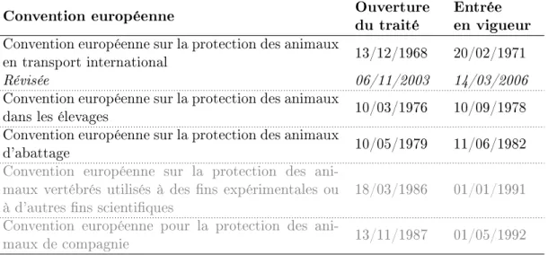 Tab. 1.1  Liste des cinq conventions européennes concernant la protection des animaux (Source : site Internet du Conseil de l'Europe 7 )