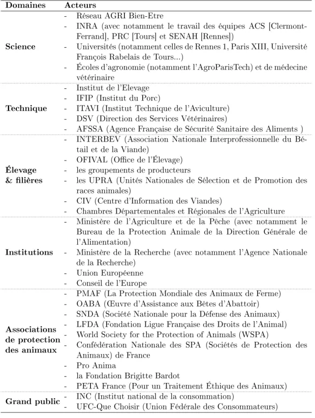 Tab. 1.2  Qui sont les acteurs de la réexion sur le bien-être en France ? (Cette liste n'est pas exhaustive mais donne un idée de la diversité des acteurs pouvant être concernés)