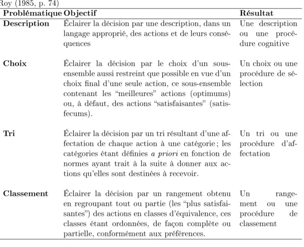 Tab. 1.4  Les quatre problématiques de référence en évaluation multicritère - d'après Roy (1985, p
