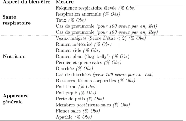 Tab. 2.1  Liste des 19 mesures prises en compte dans Whay et al. (2003) pour évaluer le bien-être (NB : Obs = Observé ; Est = Estimé ; Reg = D'après les registres tenus par l'éleveur)