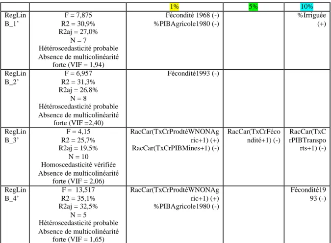 Tableau 2.6 : Synthèse des résultats des « RegLinB’ » 