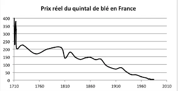 Figure 1.7 : Prix réel du quintal de blé en France - Graphique réalisé à partir des données de  Fourastié et Bazil (1984)
