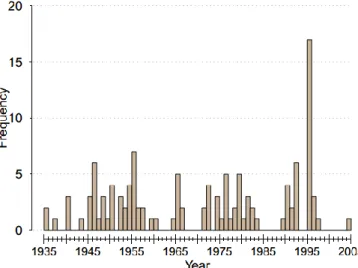 Figure 3.1: Frequency of detected canopy release events per year between 1935 and  2005