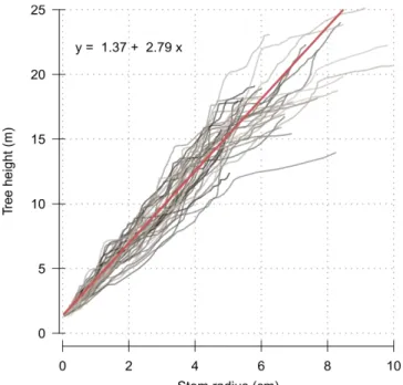 Figure 3.3: Relationship between the tree height (m) and stem radius (cm), for all trees  and all years (n=2762)