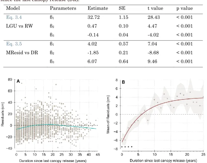 Table 3.2: Asymptotic model between annual height growth (LGU) and annual diameter  growth (RW); and asymptotic model between the mean of model residuals and duration  since the last canopy release (DR)