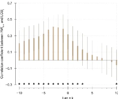 Figure 3.6: Correlation between ring width (RW) in year t+k and growth unit length  (LGU) in year t, depending on the applied lag k