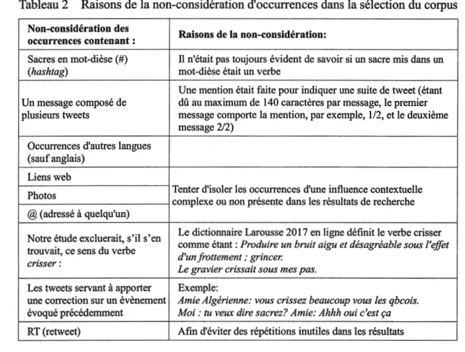 Tableau 2  Raisons de la non-considération d'occurrences dans la sélection du corpus 