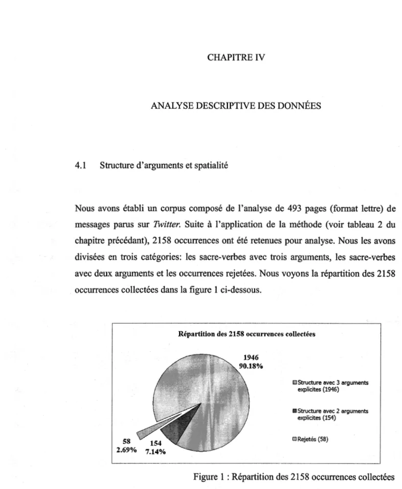 Figure 1 : Répartition des 2158 occurrences collectées 