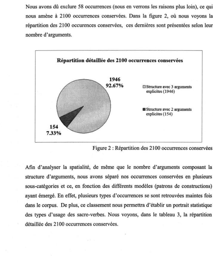 Figure 2 : Répartition des 2100 occurrences conservées 