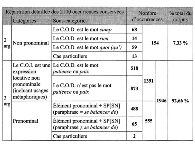 Tableau 3  Répartition détaillée des  2100  occurrences conservées 