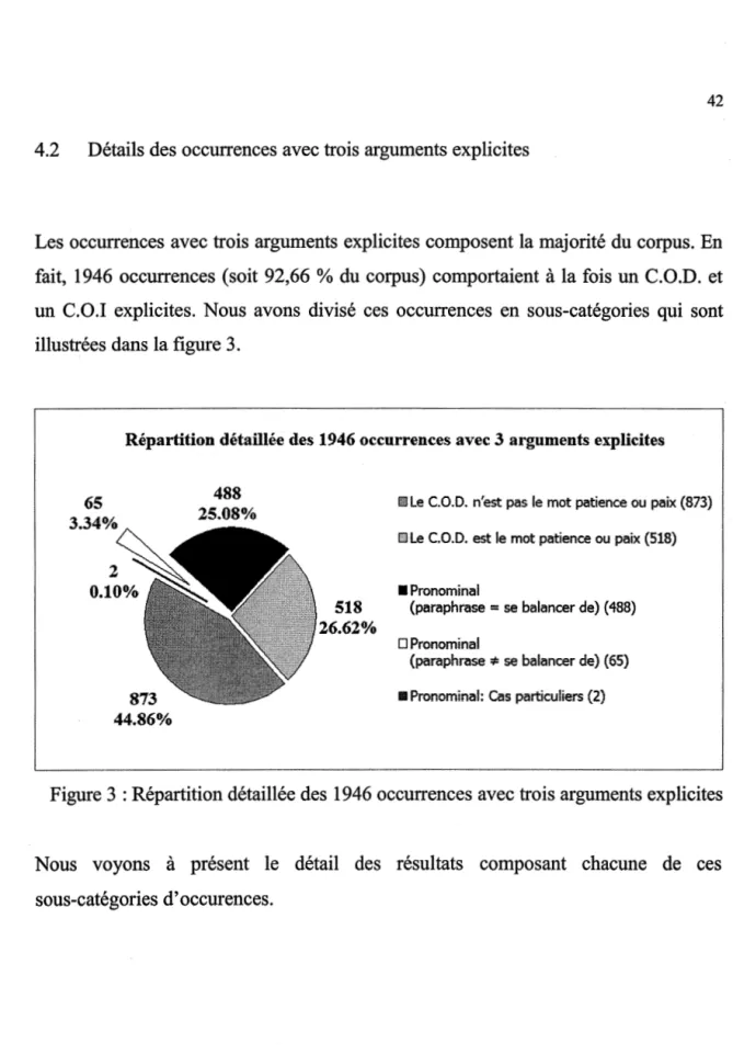 Figure 3 : Répartition détaillée des  1946 occurrences avec trois arguments explicites 
