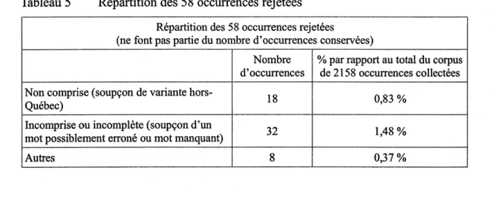 Tableau 5  Répartition des 58  occurrences rejetées 