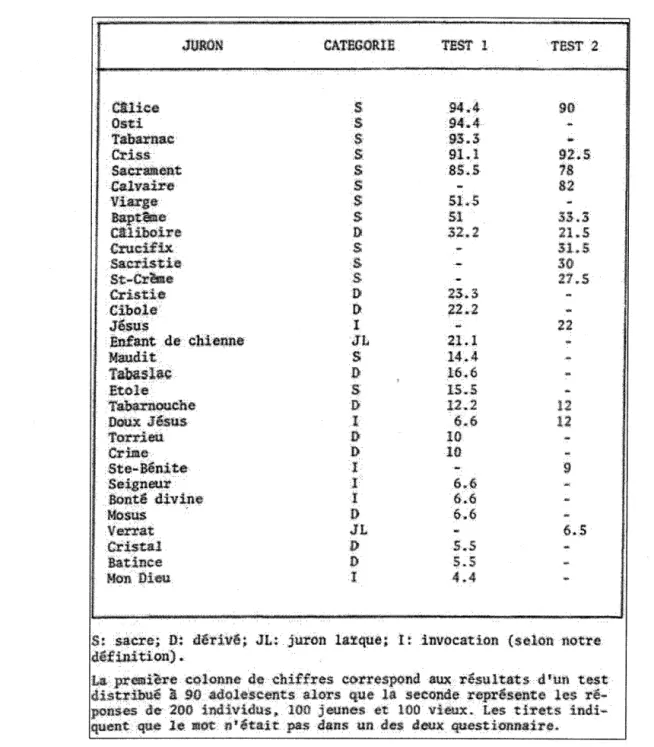 Tableau tiré de Vincent (1982) page 43 