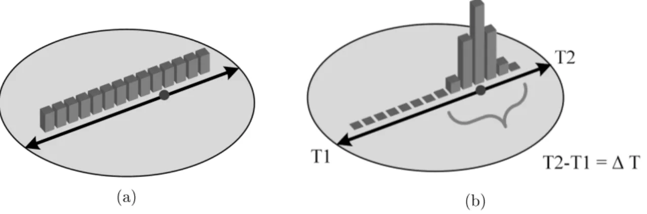 Figure 2.7 a) La ligne de réponse sans TDV ore une réponse continue dans l'axe. b) La mesure de TDV ajoute une probabilité de position sur la ligne de réponse.