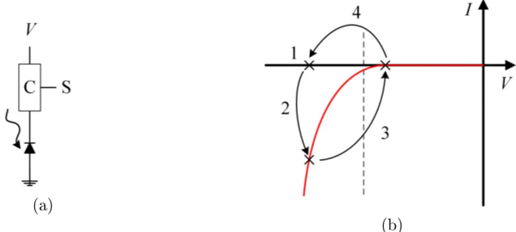 Figure 3.1 a) Circuit PAMP avec son circuit d'étouement générique C polarisé à la tension V produisant le signal S