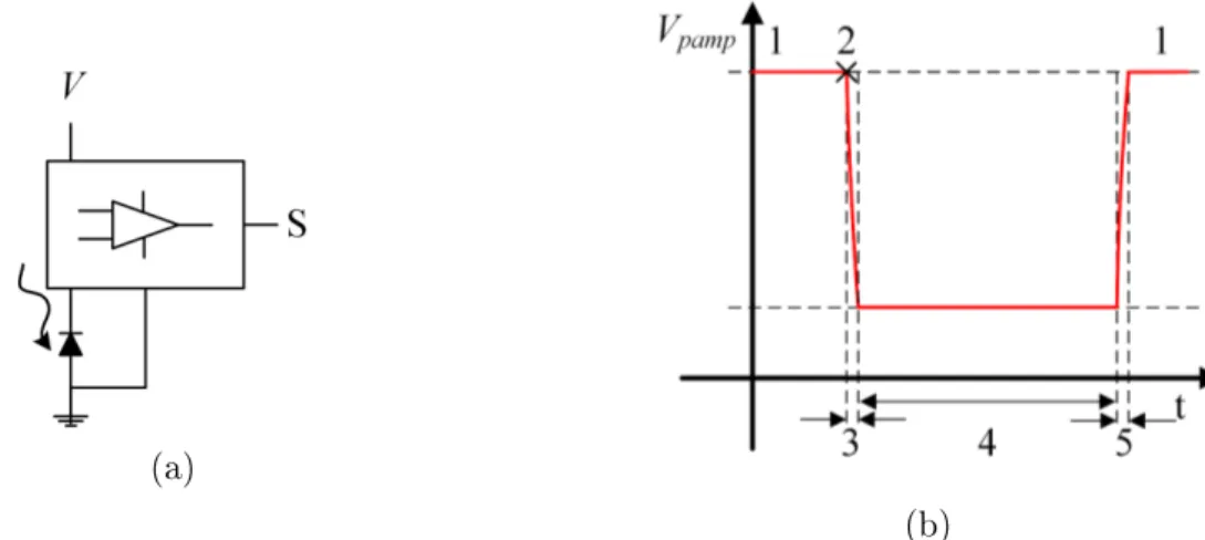 Figure 3.3 a) Circuit PAMP avec un circuit d'étouement actif. b) Courbe de tension aux bornes de la PAMP dans le temps