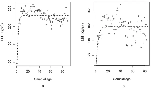 Figure 2.7.  Fitting logistic model with the variation of LEI (difference between the  density of LW and EW) of a) Oak, and b) Beech 
