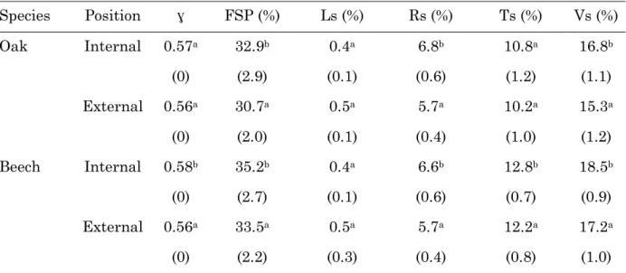 Table 2.2.  Comparison  between  internal  and  external wood  in  terms  of  average  values  of  structural and physical properties 