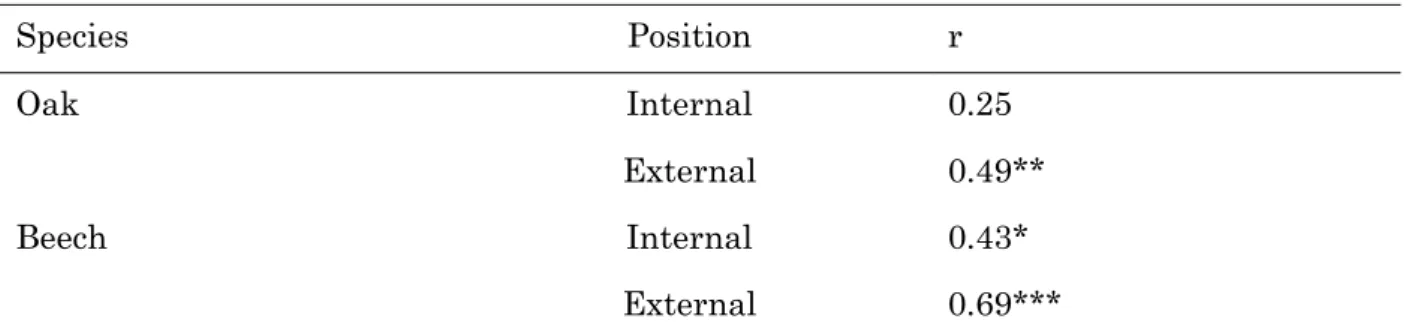 Table 2.3.  Correlation  between  wood  density  and  stiffness  on  the  wood  recovered  from  internal and external position of oak and beech 