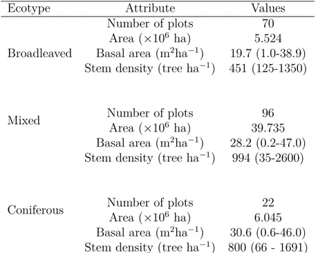 Table 2.1: Summary of study area and sample plots. Area is the total area occupied for each one of the three ecotypes