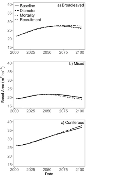 Figure 2.3: Mean predicted basal area (m 2 ha −1 ) illustrated for each ecotype. The growth curves are related with the full stochastic and the partial stochastic predictions (disabling diameter, mortality and recruitment sub-models).