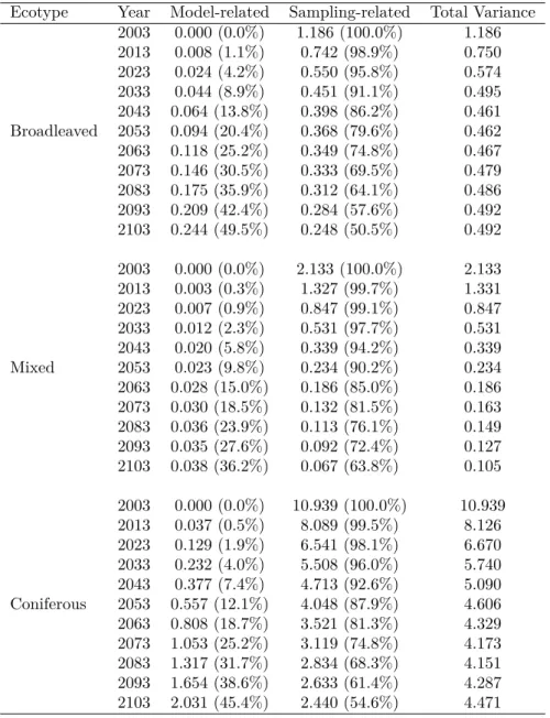 Table 2.2: Model- and sampling-related variance contribution (m 4 ha −2 ) in the full stochas- stochas-tic predictions per ecotype