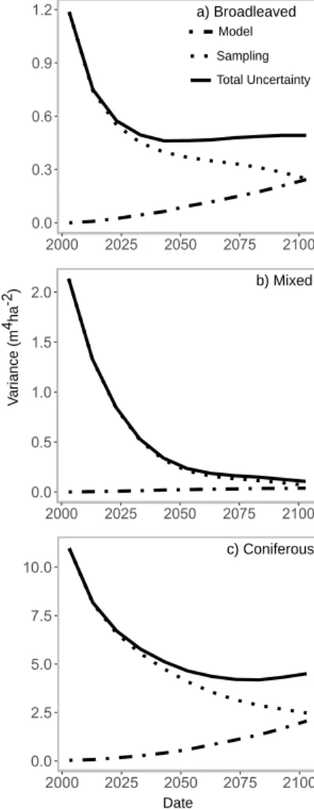 Figure 2.4: Contribution of the model and the sampling to the total variance of the full stochastic predictions in basal area.