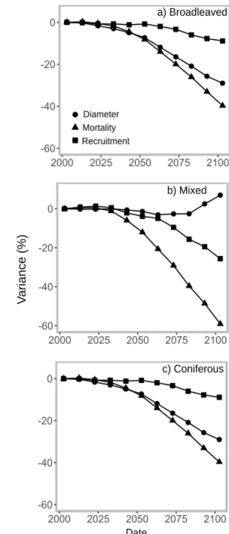 Figure 2.5: Variance contribution of each sub-model that compose the ARTEMIS growth model by ecotype
