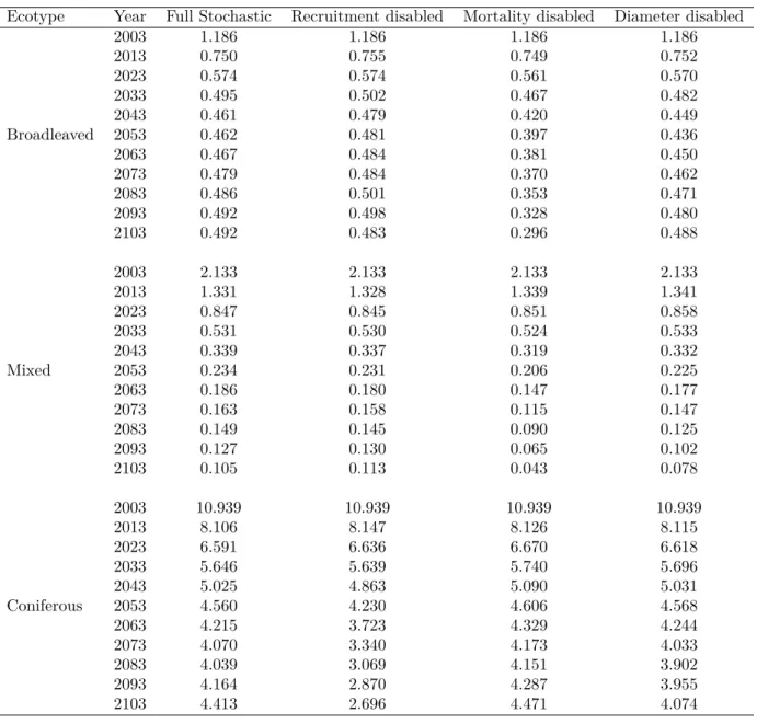 Table 2.3: Variance values (m 4 ha −2 ) of the full stochastic prediction and the respective