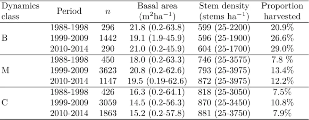 Table 3.1: Summary of some plot-level characteristics in the intervals between 1988 and 2014 for each dynamics class (B: broadleaved; M: mixed; C: coniferous; n: number of intervals; the range of the variables appears in parentheses)
