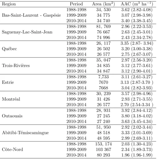 Table 3.2: Annual allowable cut volumes (AAC) by administrative regions since 1988. The values of AAC and area represent the mean during the period, including public and private lands.
