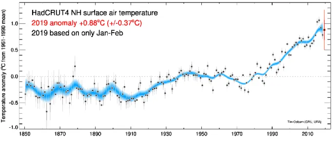 Figure 1.2: Moyennes décennales d’anomalies de température par rapport à la période 