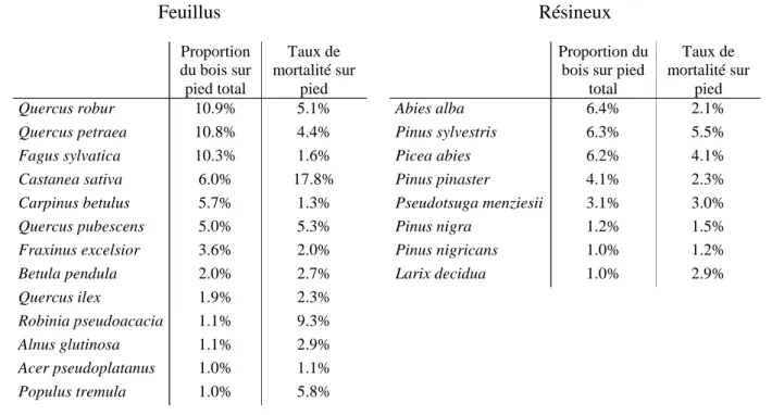 Table 2.6 : Proportion du bois sur pied total (par rapport à toutes les espèces,  en termes de proportion de surface terrière) représentée par l’espèce, et taux de  mortalité  sur  pied  calculé  après  l’ensemble  des  étapes  d’harmonisation  et  de  pré