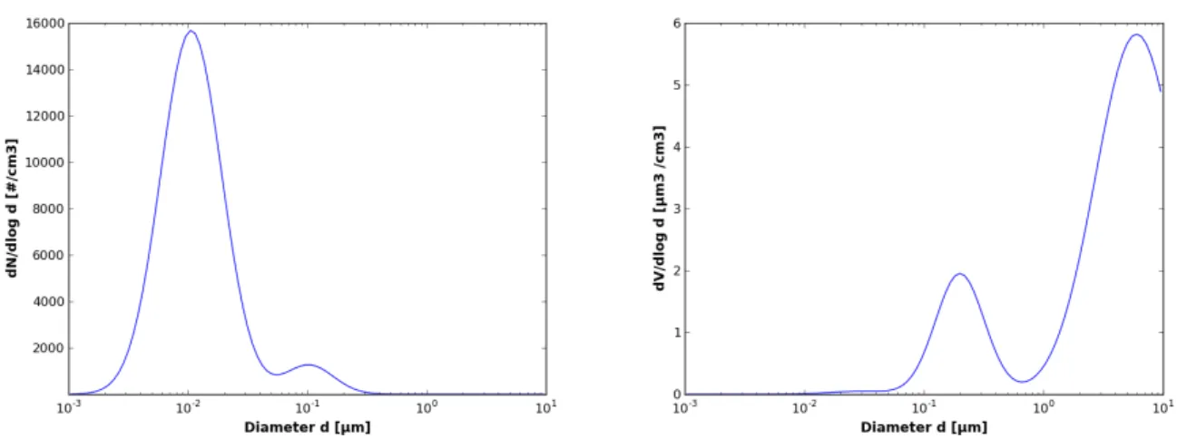 Figure 1.4 – Distributions en nombre et en volume typiques d’un site urbain